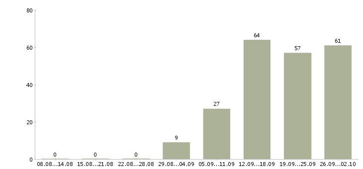 Работа специалист по обучениям в Кирове - Число вакансий в Кирове по специальности специалист по обучениям за 2 месяца