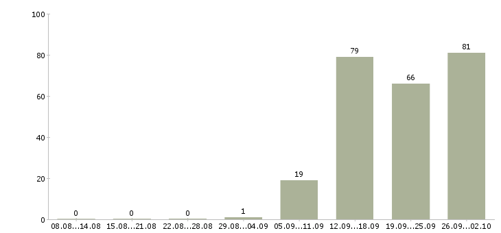 Работа телефонный менеджер в Кирове - Число вакансий в Кирове по специальности телефонный менеджер за 2 месяца