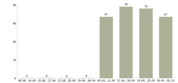 Работа торговые представители в Костроме - Число вакансий в Костроме по специальности торговые представители за 2 месяца