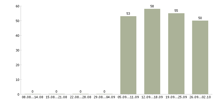 Работа оператор в отдел продаж в Краснодаре - Число вакансий в Краснодаре по специальности оператор в отдел продаж за 2 месяца