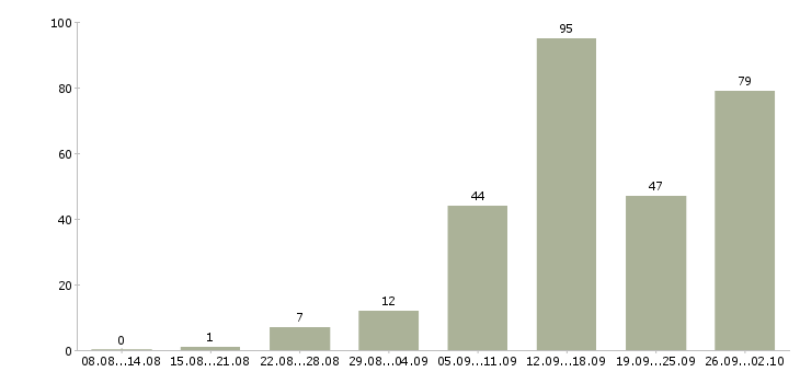 Работа приглашаются сотрудники в Краснодаре - Число вакансий в Краснодаре по специальности приглашаются сотрудники за 2 месяца