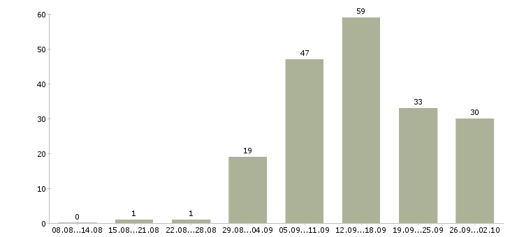Работа только в интернет в Краснодаре - Число вакансий в Краснодаре по специальности только в интернет за 2 месяца