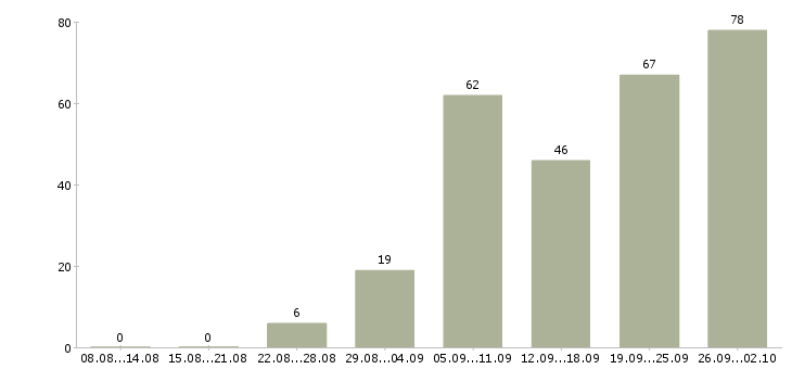 Работа мастер в Красноярске - Число вакансий в Красноярске по специальности мастер за 2 месяца
