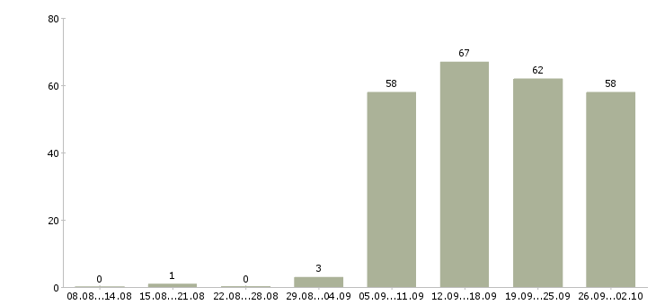 Работа консультант в офисе в Магнитогорске - Число вакансий в Магнитогорске по специальности консультант в офисе за 2 месяца