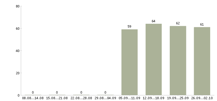 Работа специалист в офис в Махачкале - Число вакансий в Махачкале по специальности специалист в офис за 2 месяца