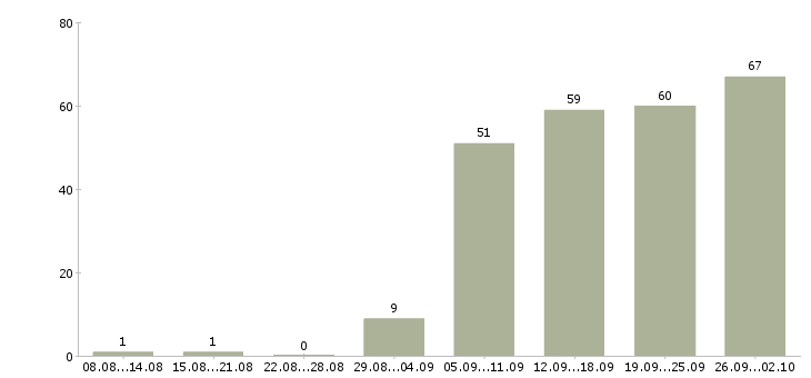 Работа инженер систем вентиляции в Москве - Число вакансий в Москве по специальности инженер систем вентиляции за 2 месяца