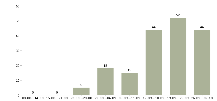 Работа менеджер в отдел кадров в Москве - Число вакансий в Москве по специальности менеджер в отдел кадров за 2 месяца