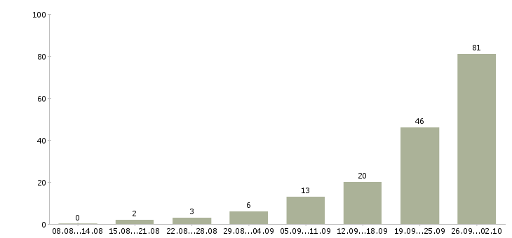 Работа менеджер контактного центра в Москве - Число вакансий в Москве по специальности менеджер контактного центра за 2 месяца