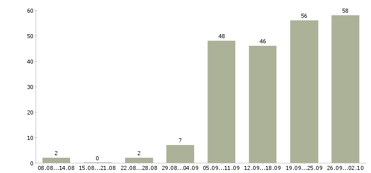 Работа новые сотрудники в Новокузнецке - Число вакансий в Новокузнецке по специальности новые сотрудники за 2 месяца