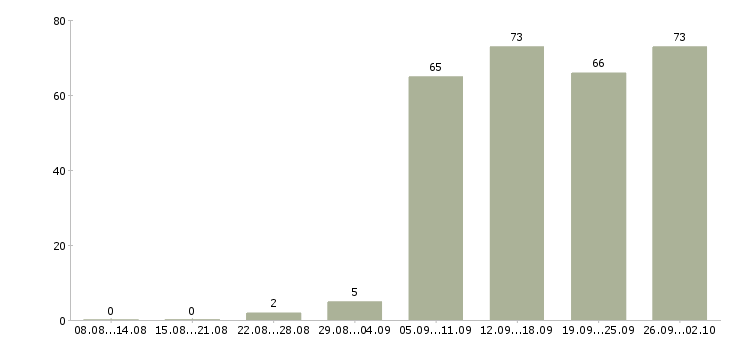 Работа консультант компании в Новороссийске - Число вакансий в Новороссийске по специальности консультант компании за 2 месяца