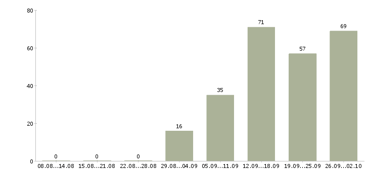 Работа менеджер базы данных в Новосибирске - Число вакансий в Новосибирске по специальности менеджер базы данных за 2 месяца
