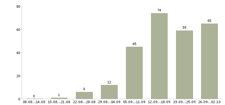 Работа сборка в Новосибирске - Число вакансий в Новосибирске по специальности сборка за 2 месяца