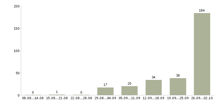 Работа вахта с проживанием и питанием в Оренбурге - Число вакансий в Оренбурге по специальности вахта с проживанием и питанием за 2 месяца