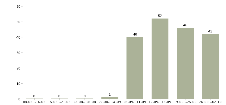 Работа специалист пк в Орле - Число вакансий в Орле по специальности специалист пк за 2 месяца