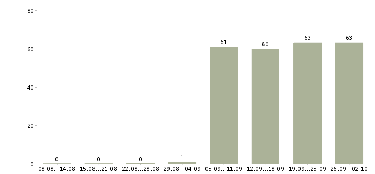 Работа специалист в отдел по продажам в Перми - Число вакансий в Перми по специальности специалист в отдел по продажам за 2 месяца