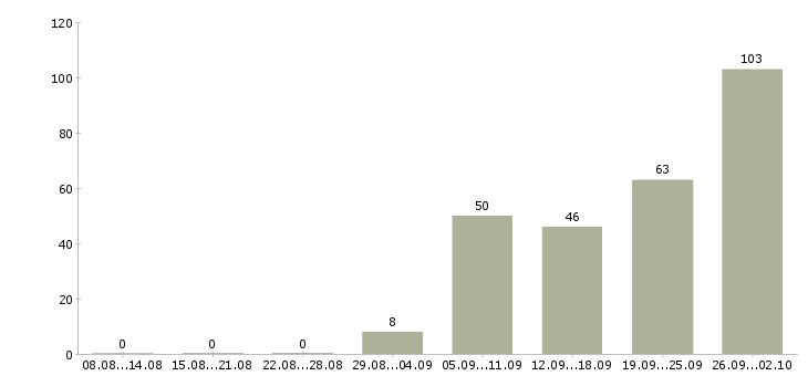 Работа рабочий сотрудник в Подольске - Число вакансий в Подольске по специальности рабочий сотрудник за 2 месяца