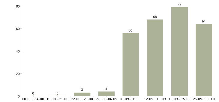 Работа менеджер в офис в Пскове - Число вакансий в Пскове по специальности менеджер в офис за 2 месяца