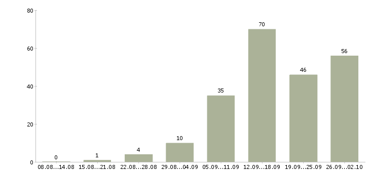 Работа интернет менеджеры в Рязани - Число вакансий в Рязани по специальности интернет менеджеры за 2 месяца