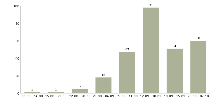 Работа удаленно в Рязани - Число вакансий в Рязани по специальности удаленно за 2 месяца
