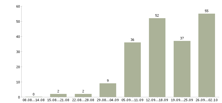 Работа менеджер направления в Самаре - Число вакансий в Самаре по специальности менеджер направления за 2 месяца