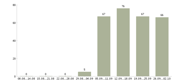 Работа специалист по персоналу в Саранске - Число вакансий в Саранске по специальности специалист по персоналу за 2 месяца