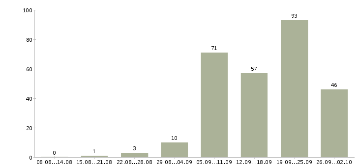 Работа в свободном графике в Саратове - Число вакансий в Саратове по специальности в свободном графике за 2 месяца