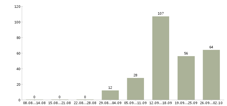 Работа менеджер в интернет компанию в Саратове - Число вакансий в Саратове по специальности менеджер в интернет компанию за 2 месяца