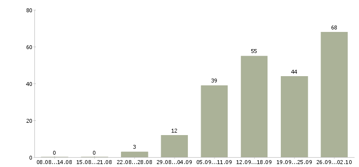 Работа из дома в Смоленске - Число вакансий в Смоленске по специальности из дома за 2 месяца