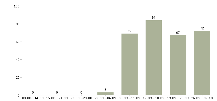 Работа грузчик комплектовщик в Тамбове - Число вакансий в Тамбове по специальности грузчик комплектовщик за 2 месяца