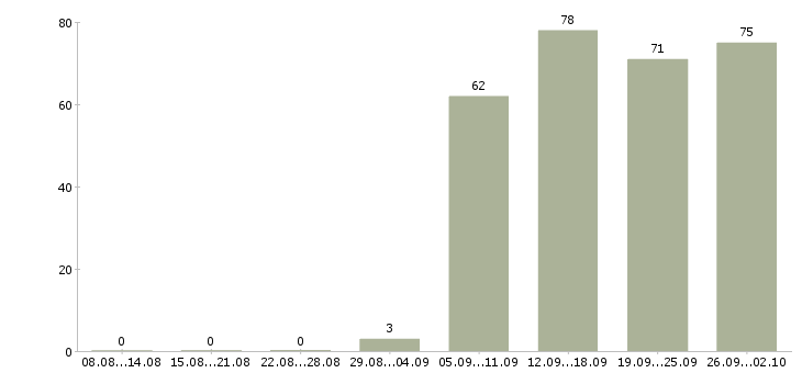 Работа кассиром в Тамбове - Число вакансий в Тамбове по специальности кассиром за 2 месяца