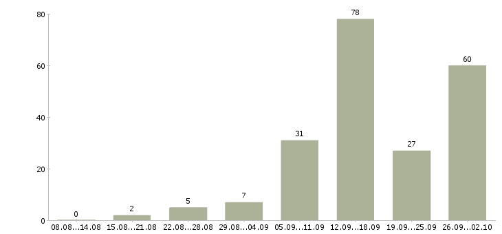 Работа менеджер интернет работа в Тамбове - Число вакансий в Тамбове по специальности менеджер интернет работа за 2 месяца