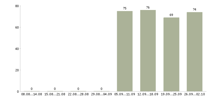 Работа начальник отдела в Тамбове - Число вакансий в Тамбове по специальности начальник отдела за 2 месяца