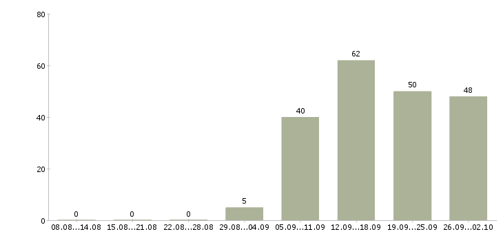 Работа специалист на пк в Тольятти - Число вакансий в Тольятти по специальности специалист на пк за 2 месяца