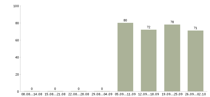 Работа контролеры в Туле - Число вакансий в Туле по специальности контролеры за 2 месяца