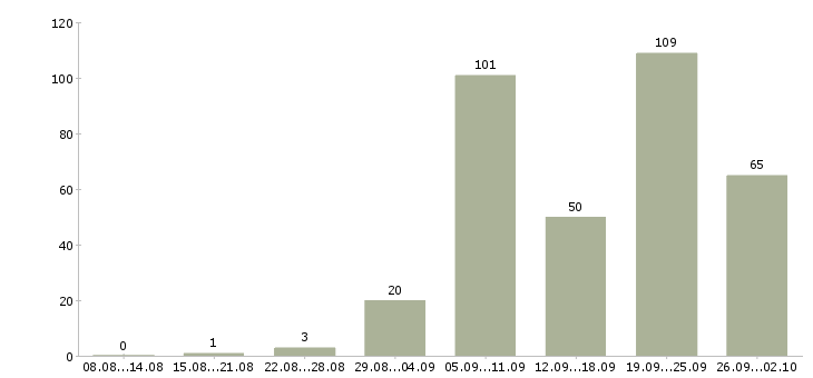 Работа кулинар в Тюмени - Число вакансий в Тюмени по специальности кулинар за 2 месяца