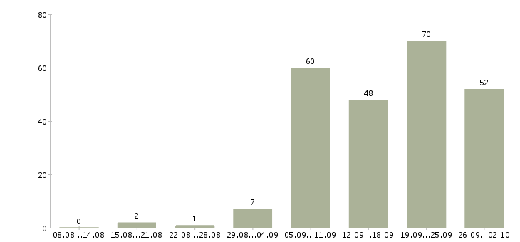 Работа с людьми в Тюмени - Число вакансий в Тюмени по специальности с людьми за 2 месяца
