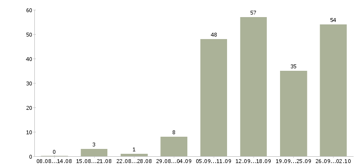 Работа сотрудник для работы в интернете в Ульяновске - Число вакансий в Ульяновске по специальности сотрудник для работы в интернете за 2 месяца