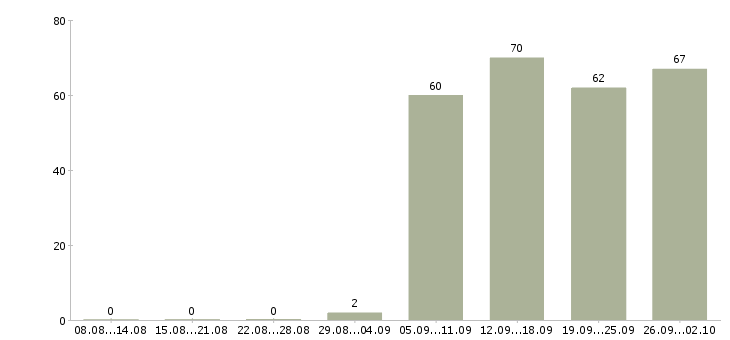 Работа менеджер отдела продажам в Чебоксарах - Число вакансий в Чебоксарах по специальности менеджер отдела продажам за 2 месяца