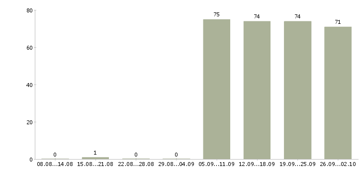 Работа управляющий менеджер в Челябинске - Число вакансий в Челябинске по специальности управляющий менеджер за 2 месяца