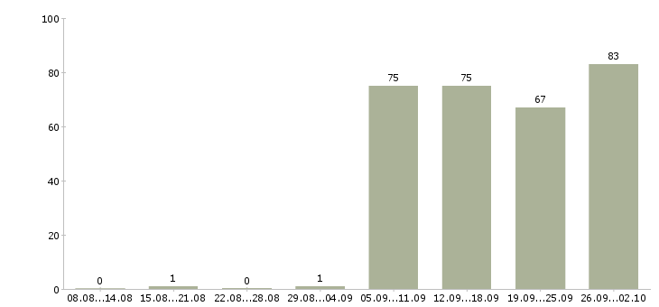Работа экспедитор в компанию в Челябинске - Число вакансий в Челябинске по специальности экспедитор в компанию за 2 месяца