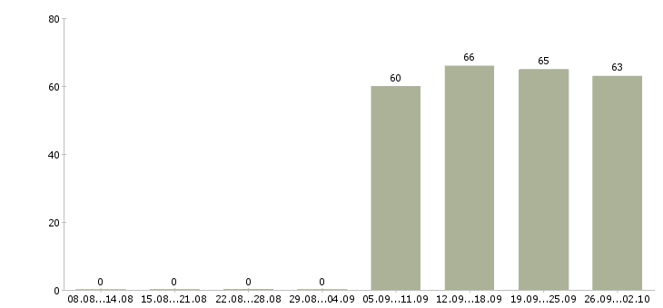 Работа водители в Энгельсе - Число вакансий в Энгельсе по специальности водители за 2 месяца