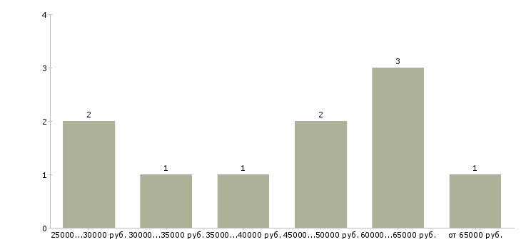 Найти работу техник по медицинскому оборудованию в Москве - График распределения вакансий «техник по медицинскому оборудованию» по зарплате