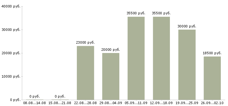 Вакансии администратор в офис в Ярославле - Медиана зарплат администратор в офис в Ярославле за 2 месяца