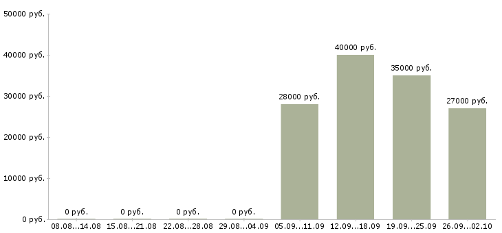 Вакансии администратор в офис продаж Кабардино-балкария - Медиана зарплат администратор в офис продаж Кабардино-балкария за 2 месяца