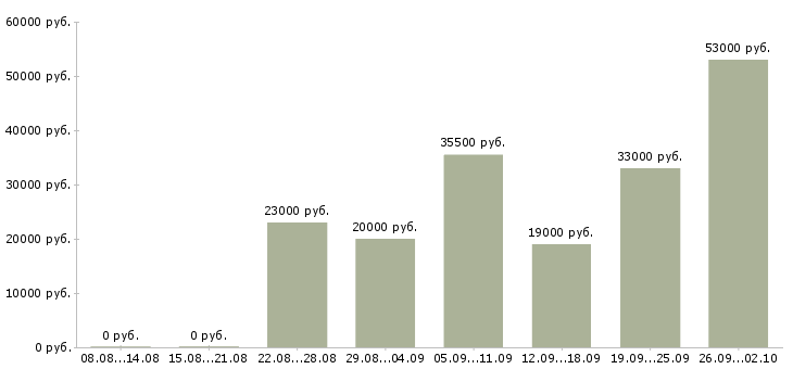 Вакансии администратор в офисе в Тольятти - Медиана зарплат администратор в офисе в Тольятти за 2 месяца