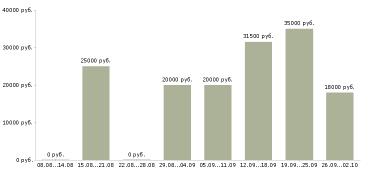 Вакансии администратор менеджер в Твери - Медиана зарплат администратор менеджер в Твери за 2 месяца