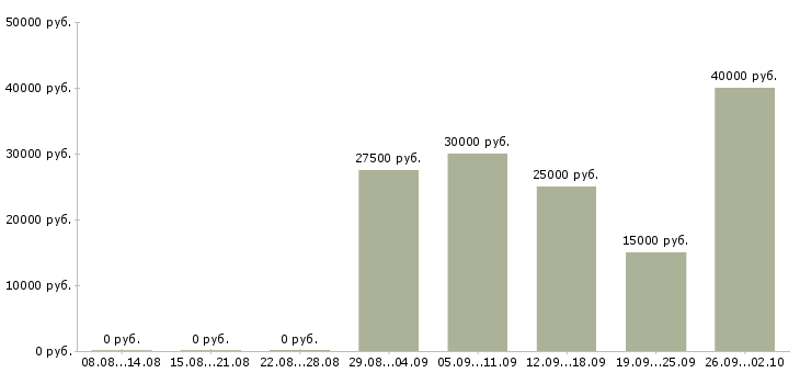 Вакансии администратор на корпоративную базу в Москве - Медиана зарплат администратор на корпоративную базу в Москве за 2 месяца