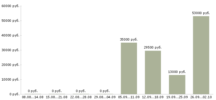Вакансии администратор офис Набережные челны - Медиана зарплат администратор офис Набережные челны за 2 месяца