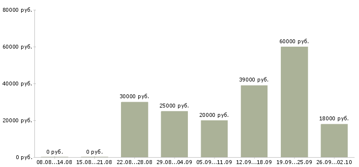 Вакансии администратор помощник в Екатеринбурге - Медиана зарплат администратор помощник в Екатеринбурге за 2 месяца