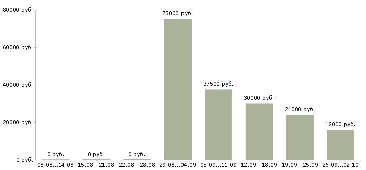 Вакансии активный продавец Карелия - Медиана зарплат активный продавец Карелия за 2 месяца